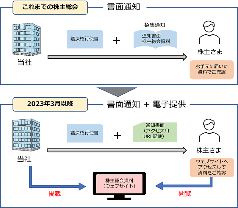 株主総会資料の電子提供制度