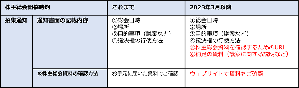 株主総会資料の電子提供制度