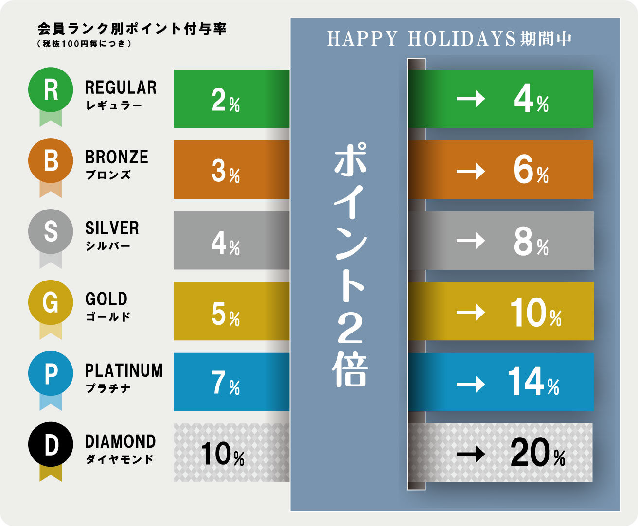 会員ランク別ポイント付与率